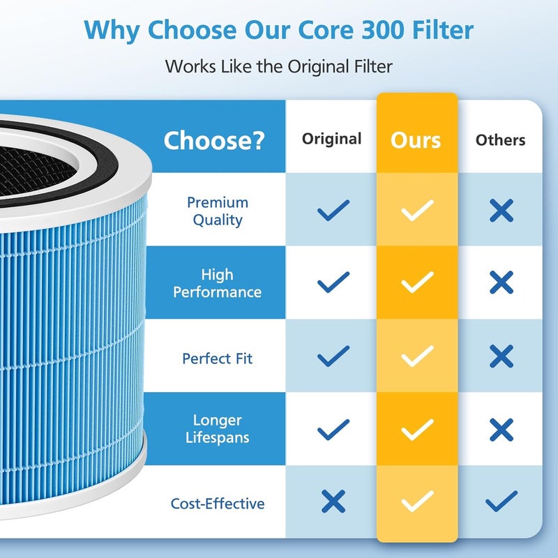 isingo 2 Pack Core 300 Replacement Filter for LEVOIT Core 300-P and Core 300S-P Air Purifier, Core 300-RF-SR - Image 4